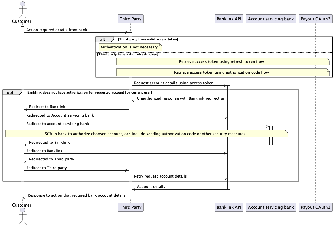 Retrieve account details using Banklink API
