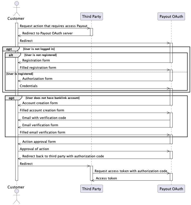 Banklink authorization code flow sequence diagram