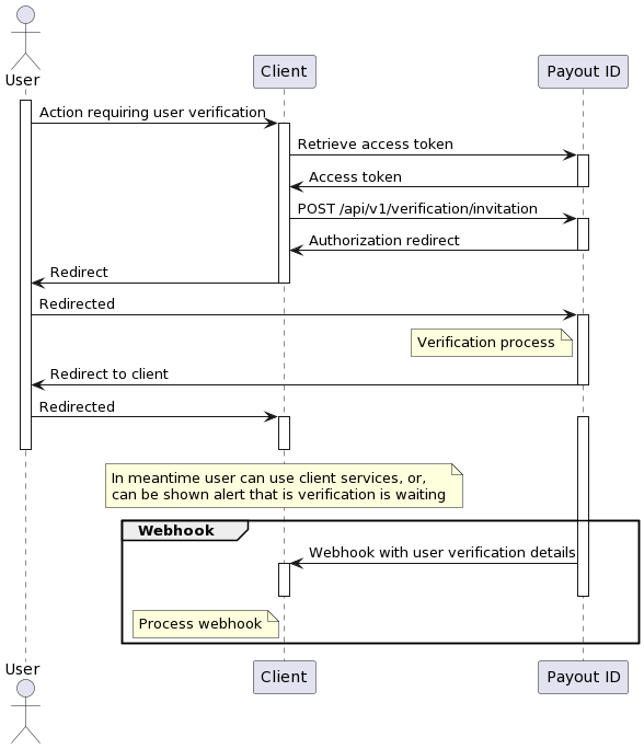 Payout ID verification diagram